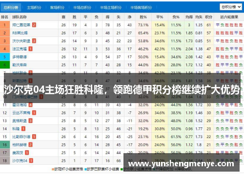 沙尔克04主场狂胜科隆，领跑德甲积分榜继续扩大优势